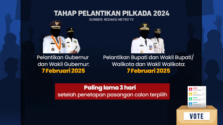 Proses Pilkada Serentak 2024