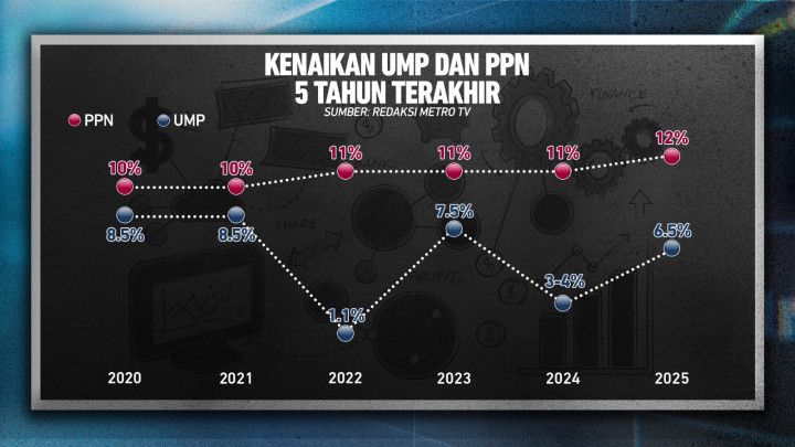 Polemik UMP Naik Tapi PPN Juga Naik
