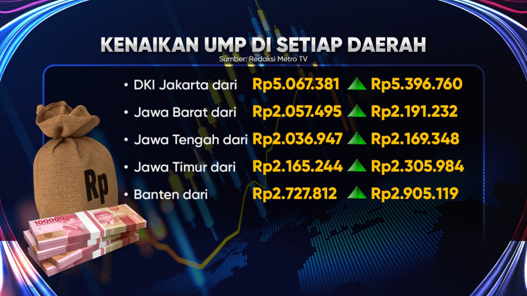 Kenaikan Upah Minimum Provinsi Tahun 2025