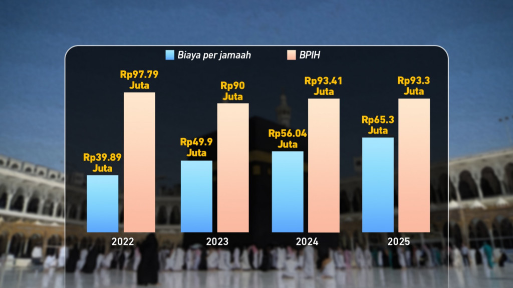 Biaya Haji Turun atau Naik?