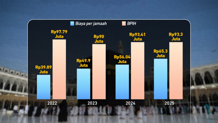 Biaya Haji Turun atau Naik?