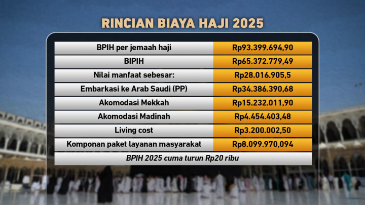 Biaya Haji Turun atau Naik?