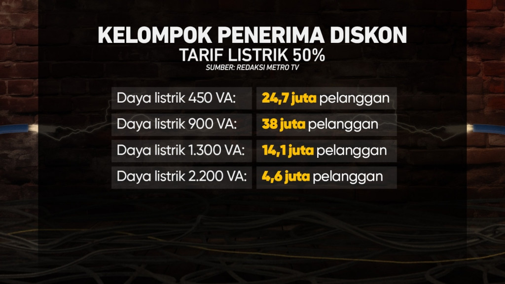 Pemerintah Beri Diskon Tarif Listrik 50%