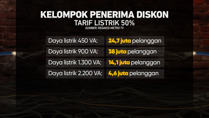 Pemerintah Beri Diskon Tarif Listrik 50%