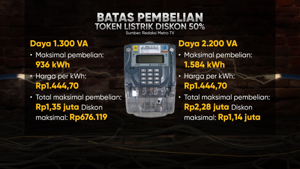 Pemerintah Beri Diskon Tarif Listrik 50%