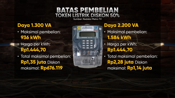 Pemerintah Beri Diskon Tarif Listrik 50%