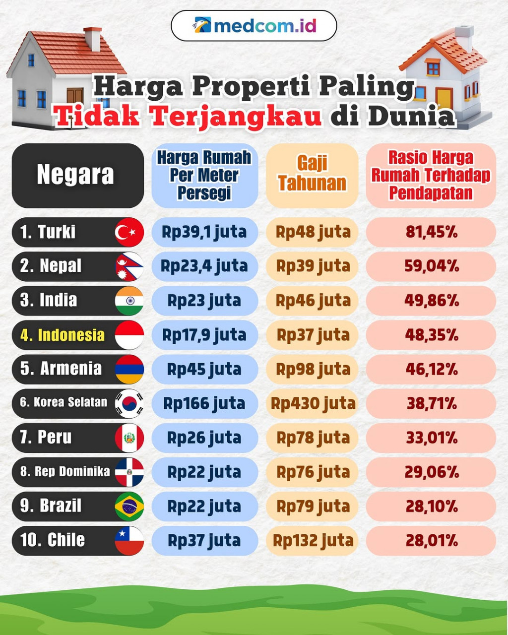 Negara dengan Harga Properti Paling tidak Terjangkau di Dunia