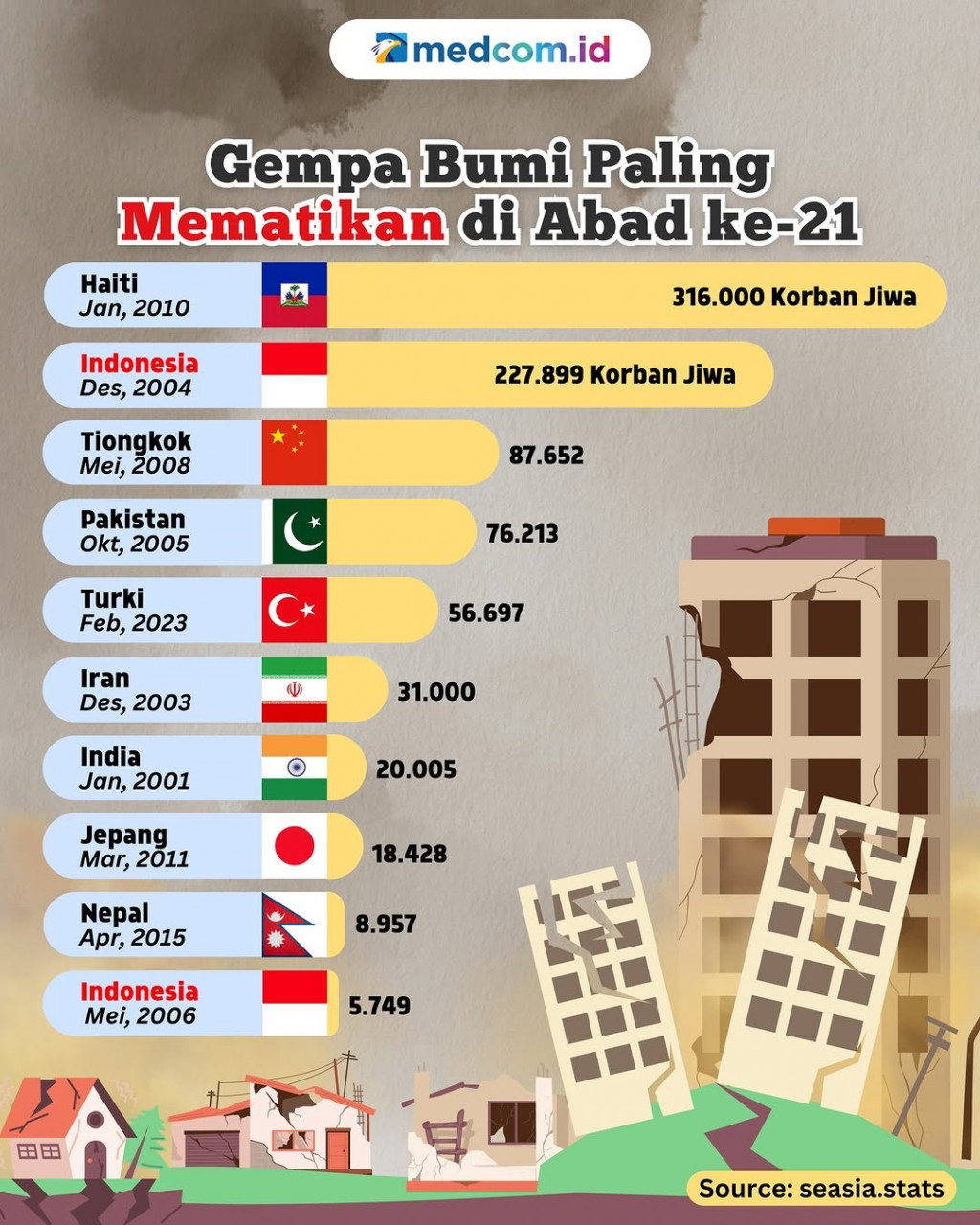 10 Gempa Bumi Paling Mematikan di Abad 21
