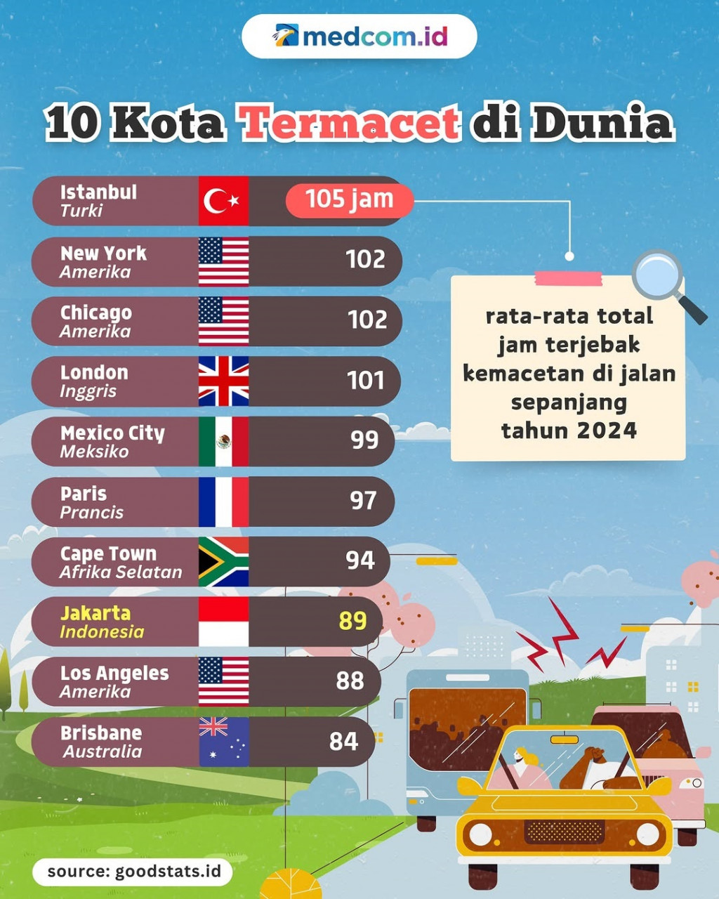 Daftar 10 Kota Termacet di Dunia