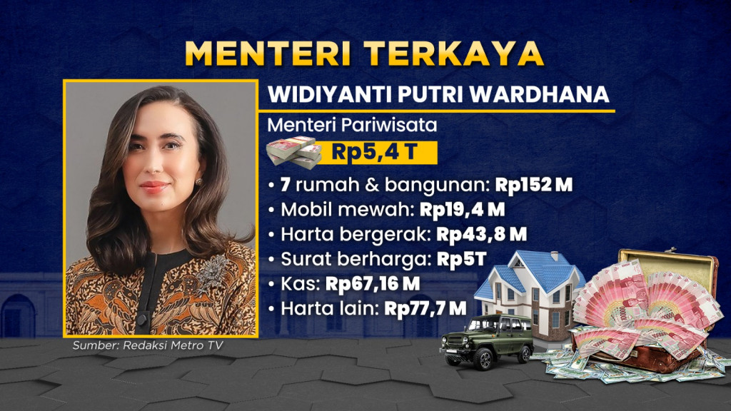 Data  LHKPN Kabinet Merah Putih