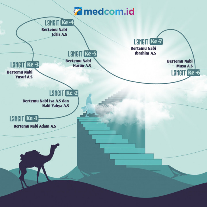 Mengetahui tentang Sejarah Isra Mi'raj