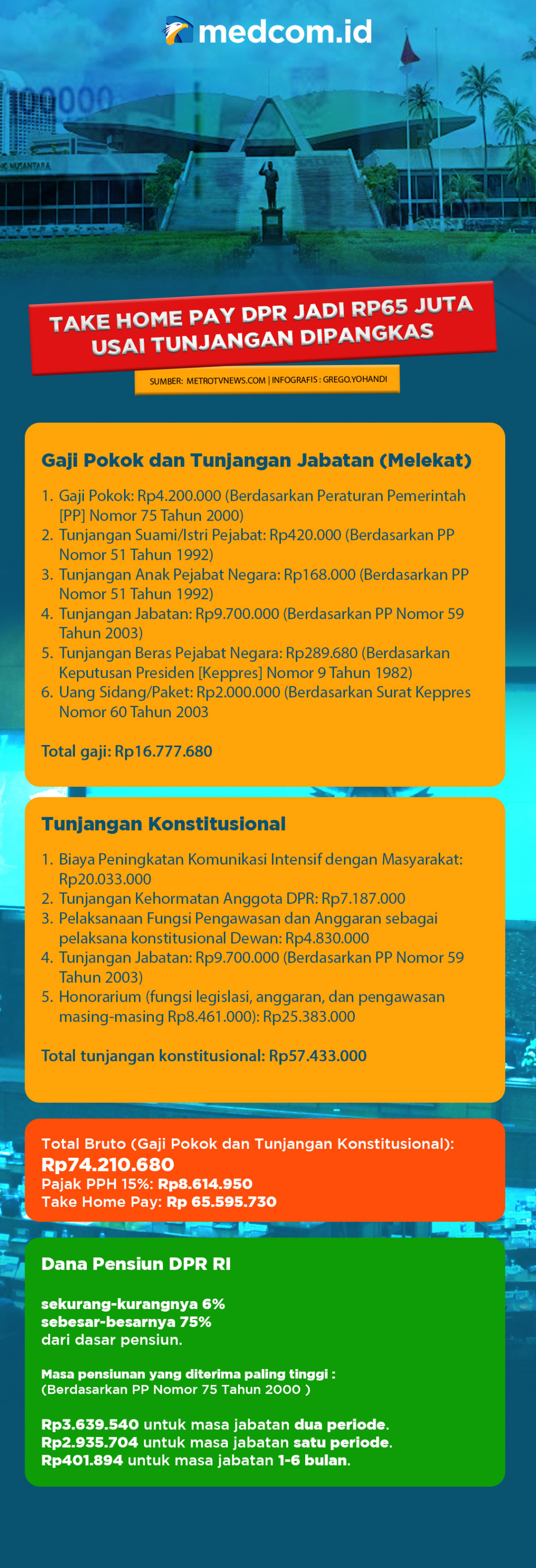 Take Home Pay DPR Jadi Rp65 Juta Usai Tunjangan Dipangkas