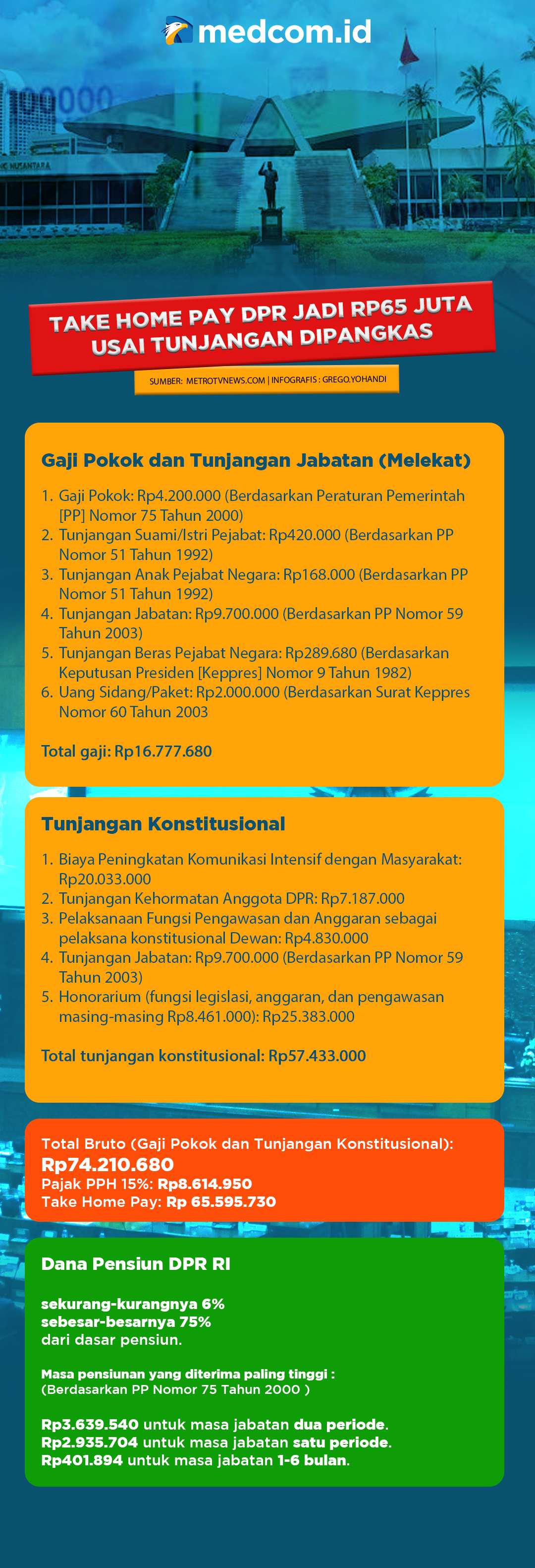 Take Home Pay DPR Jadi Rp65 Juta Usai Tunjangan Dipangkas