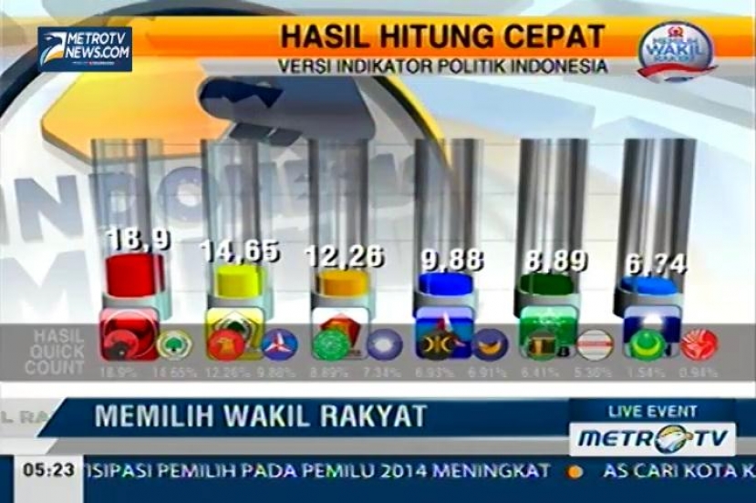 PDIP Menduduki Posisi Teratas Perolehan Suara