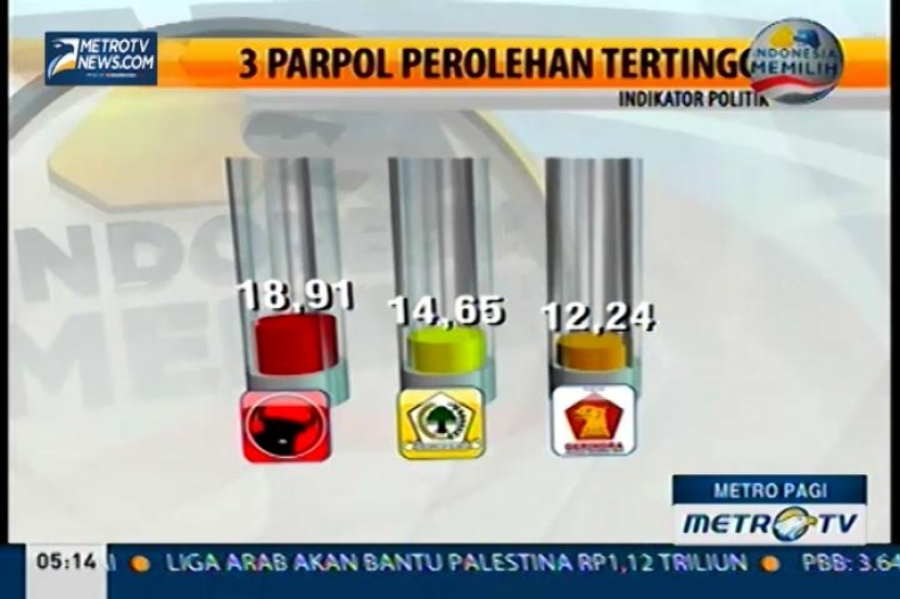 Diprediksi 3 Partai Poros Atas Usung 3 Capres