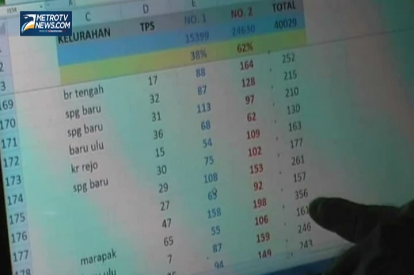 Di Balikpapan: Jokowi-JK 61,37 Persen, Prabowo-Hatta 38,37 Persen