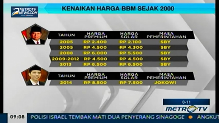 10 Daftar Kenaikan Harga BBM Sejak Tahun 2000
