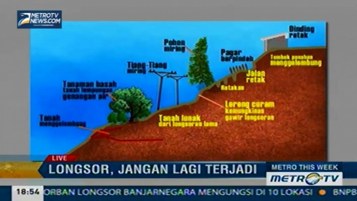 Ini Tanda-Tanda Potensi akan Terjadi Longsor