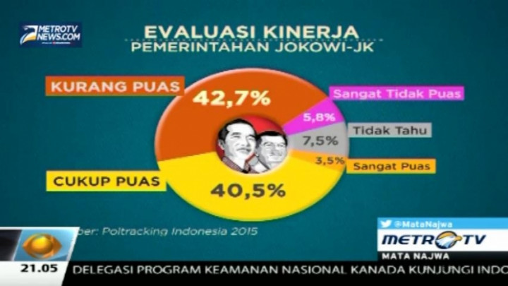 Tingkat Kepuasan Masyarakat Terhadap Jokowi-JK Menurun