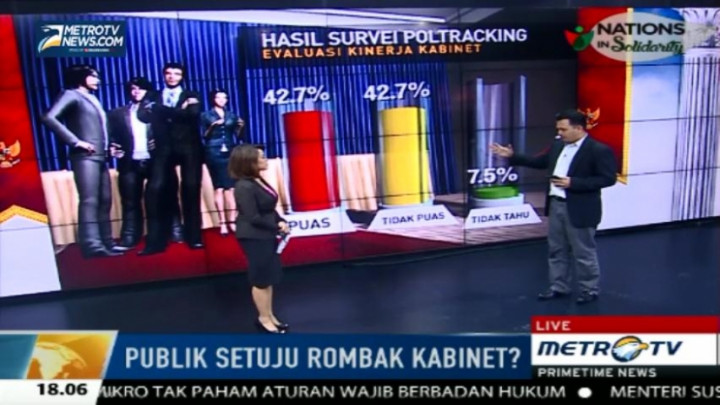 Hampir 50 Persen Publik Setuju Kabinet Kerja Dirombak 