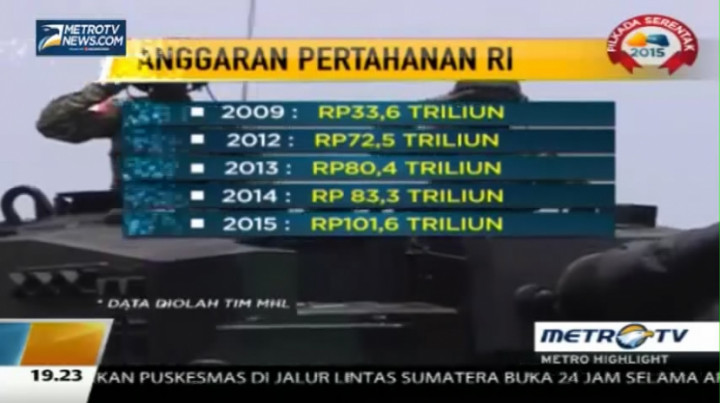 Alutsista Tua, Anggaran Minimum Ancaman Maksimum