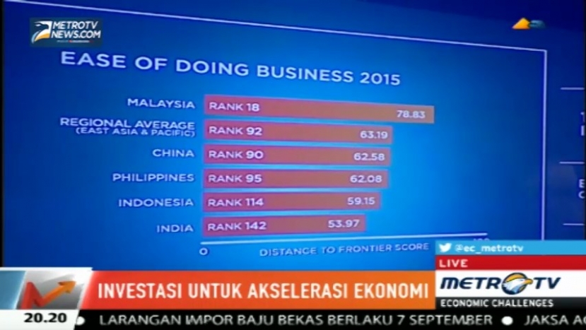 <i>Ease of Doing Business</i> di Indonesia Jauh Tertinggal Dibanding Malaysia