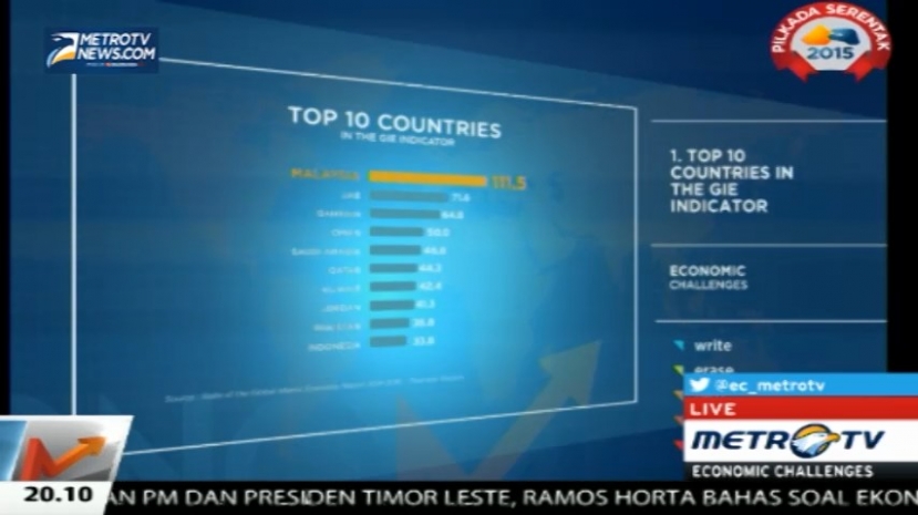 Malaysia Peringkat Satu Industri Halal