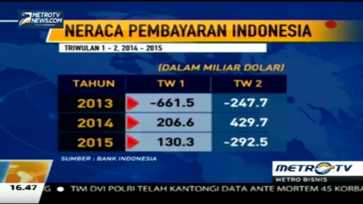  Kuartal II 2015, Neraca Pembayaran Defisit USD2,93 Miliar