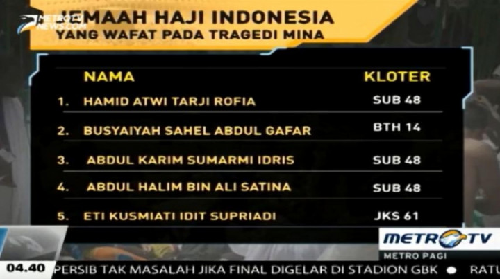 Jumlah Korban Wafat Tragedi Mina Masih 46 Orang