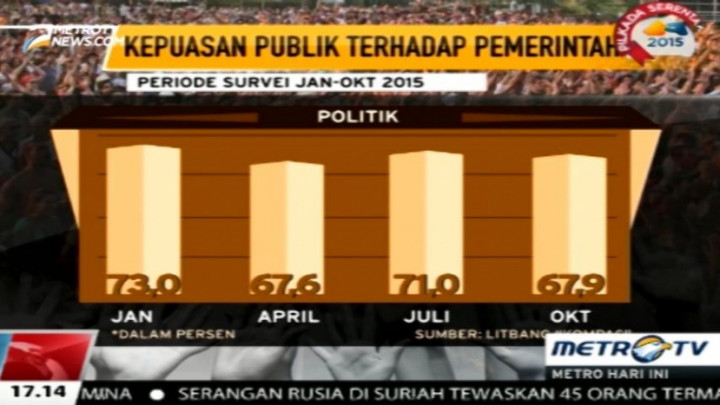 Satu Tahun Pemerintahan Jokowi-JK, Tingkat Kepuasan Publik Fluktuatif