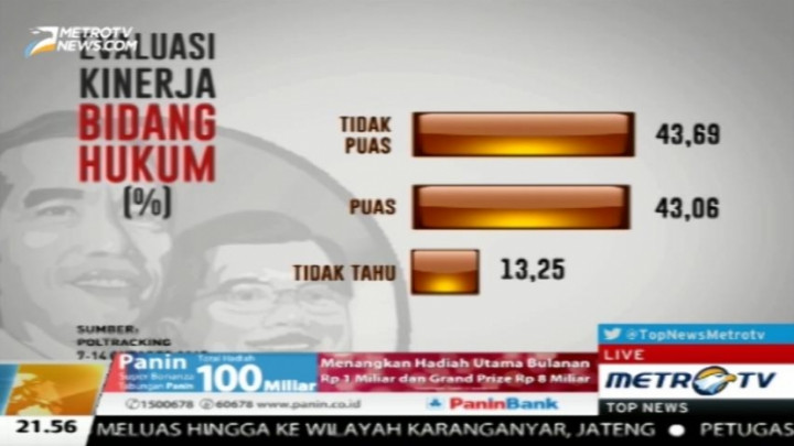 Setahun Pemerintahan Jokowi-JK, Tingkat Kepuasan Publik di Bidang Hukum Imbang 