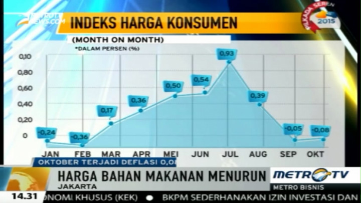 BPS Mencatat Deflasi Bulan Oktober Capai 0,08%