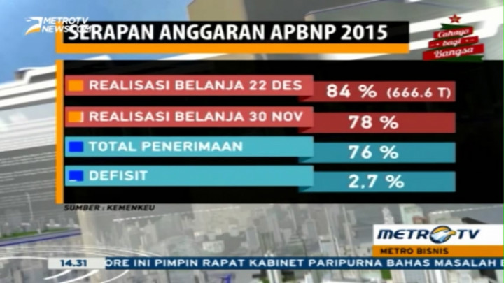 Kemenkeu Catat Serapan APBNP 2015 Capai 84%