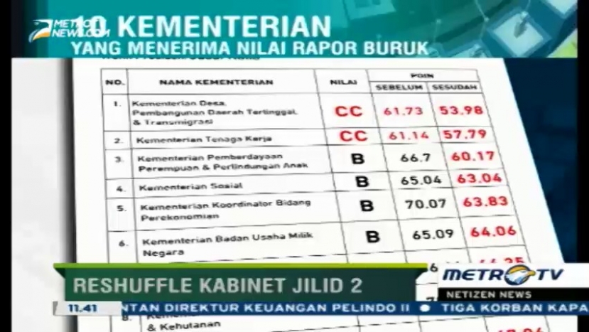 Ini 10 Kementerian yang Menerima Rapor Merah