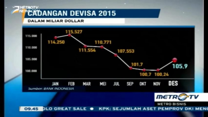 Cadangan Devisa Hingga Akhir Desember 2015 Jadi USD105,9 Miliar 