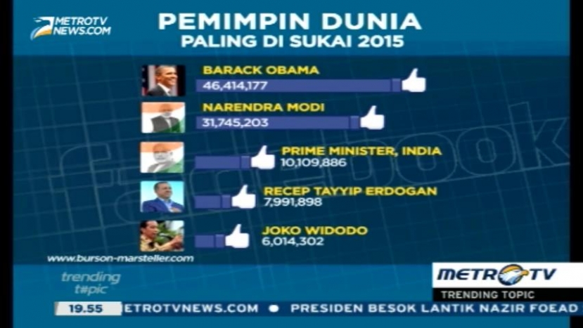 Jokowi Masuk 5 Besar Pemimpin Terpopuler di Medsos