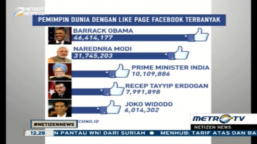 Jokowi Jadi Salah Satu Pemimpin Paling Disukai di Facebook 