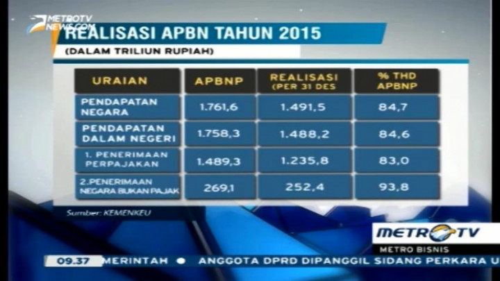  Realisasi Defisit APBNP Capai 2,56% 