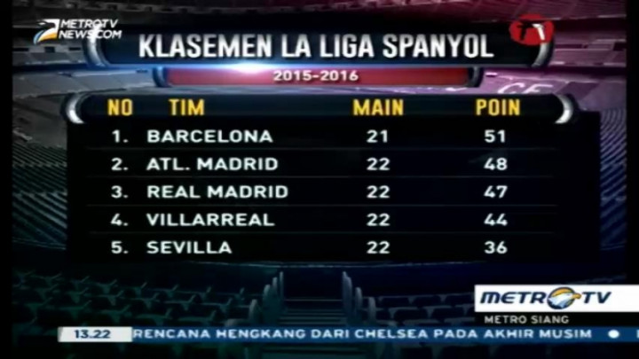 Menang Telak 6-0, El Real Tempati Posisi Tiga Klasemen La Liga