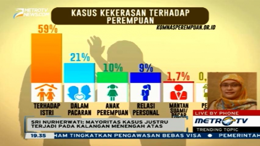 Mayoritas Kasus Kekerasan Perempuan Terjadi di Kalangan Menengah Atas