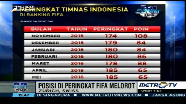 Peringkat Timnas Indonesia di FIFA Melorot