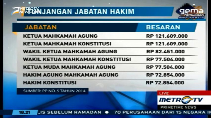 Berikut Daftar Gaji Hakim Saat Ini