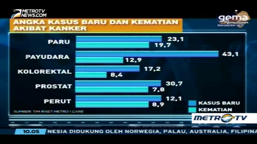Cerdik Cegah Kanker (1)