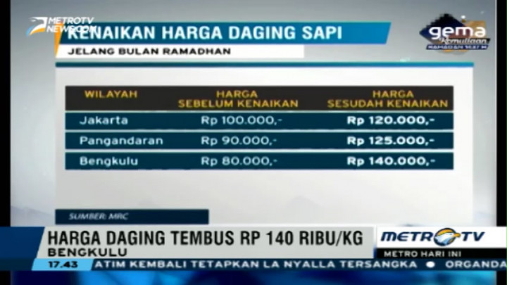 Harga Daging Sapi di Bengkulu Tembus Rp140 Ribu/Kg