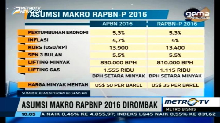 Asumsi Makro RAPBN 2016 Dirombak