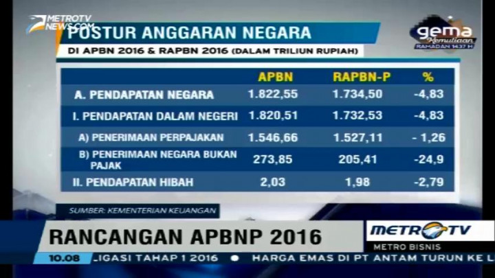 RAPBNP 2016 Pemerintah Akan Pangkas Pendapatan Hingga Rp88 T