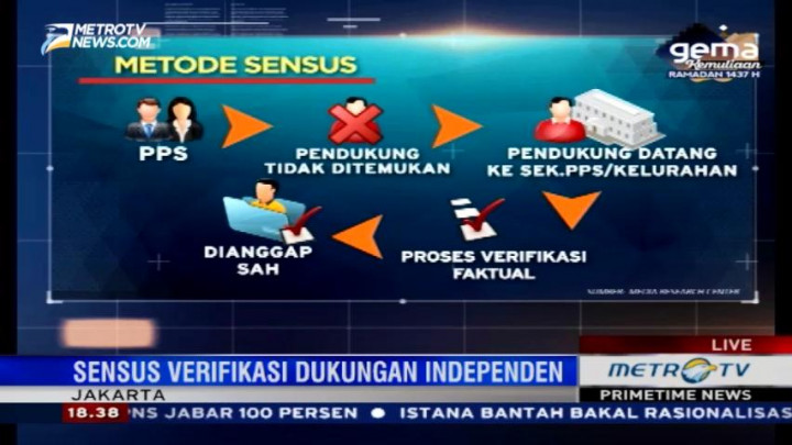 Kontroversi Verifikasi Calon Perseorangan