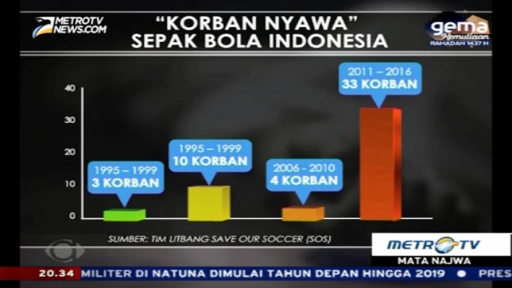 Setiap Tahun Tiga Nyawa Hilang untuk Sepak Bola Indonesia