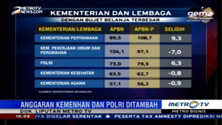 Kementerian dan Lembaga dengan Anggaran Belanja Terbesar