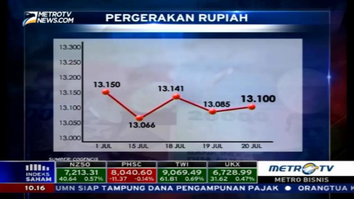 Aliran Dana Asing Semakin Deras, Nilai Tukar Rupiah Menguat